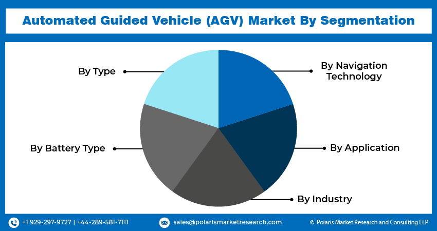 Automated Guided Vehicle (AGV) Market Size